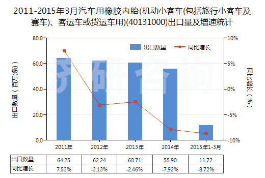 2011-2015年3月汽車(chē)用橡膠內(nèi)胎(機(jī)動(dòng)小客車(chē)(包括旅行小客車(chē)及賽車(chē))、客運(yùn)車(chē)或貨運(yùn)車(chē)用)(40131000)出口量及增速統(tǒng)計(jì)